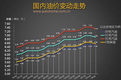 油價有望迎來兩連降 調(diào)價窗口2月28日將開啟